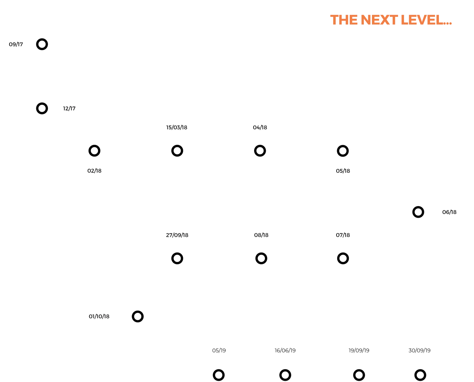 Frise chronologique de l'Histoire de Gaming Campus