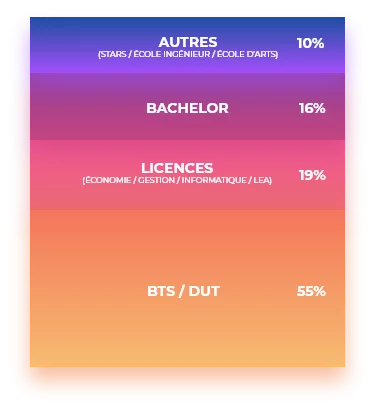 Statistiques MBA