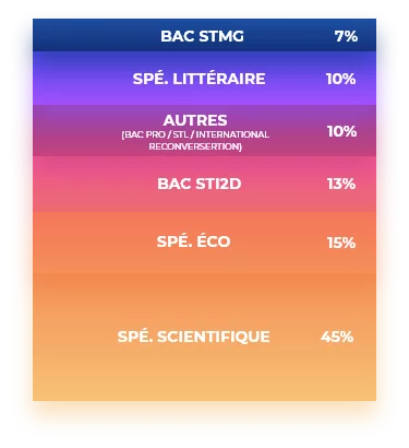 Statistiques bachelor